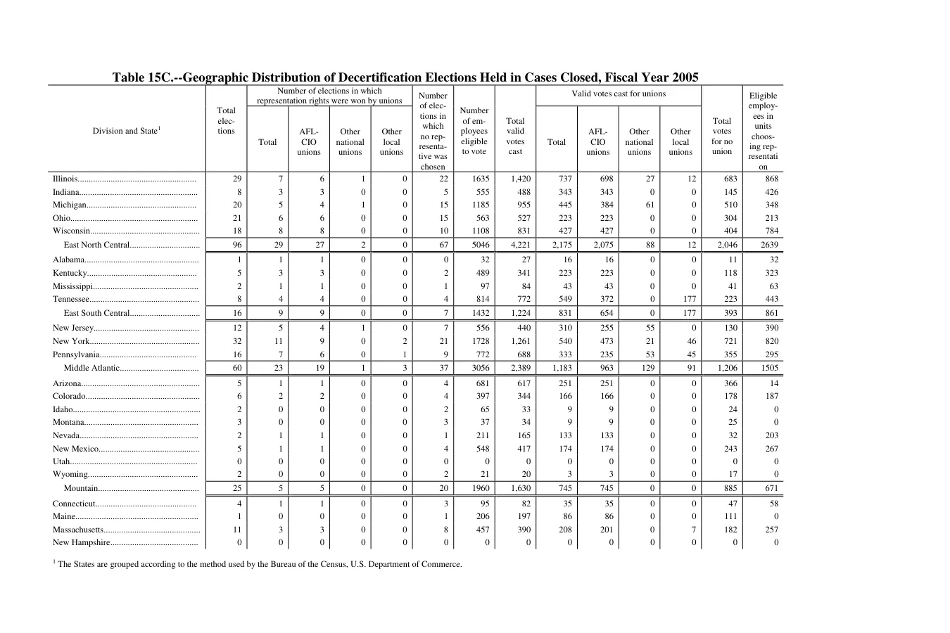Source page 153 of NLRB FY2005 annual report