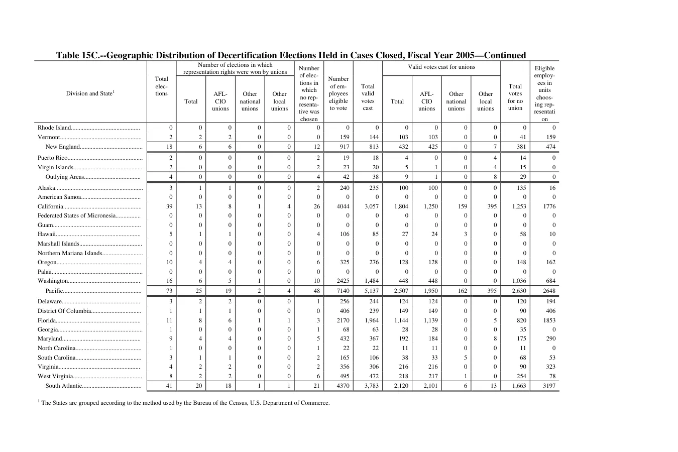 Source page 154 of NLRB FY2005 annual report