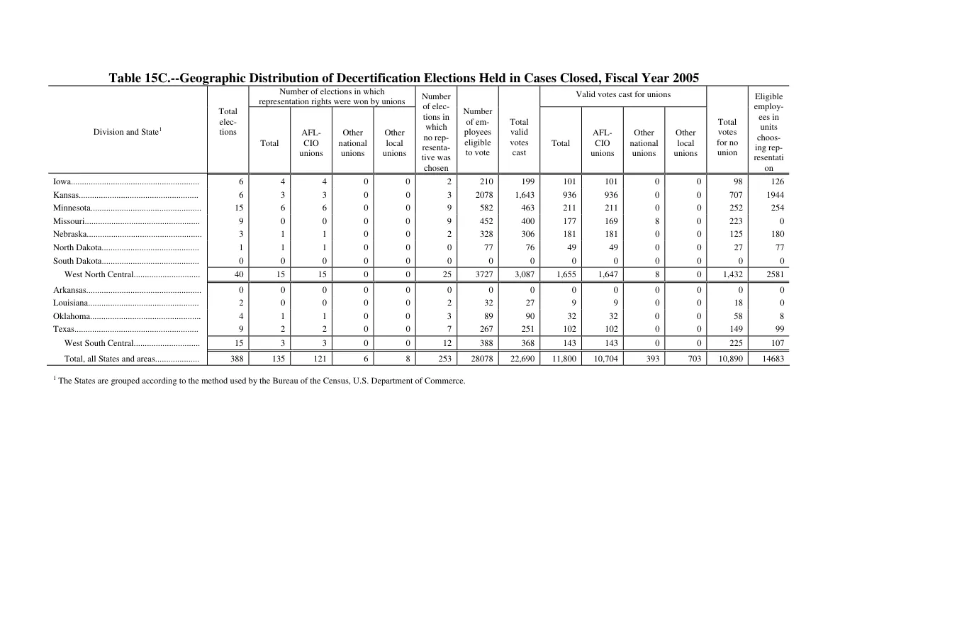 Source page 155 of NLRB FY2005 annual report