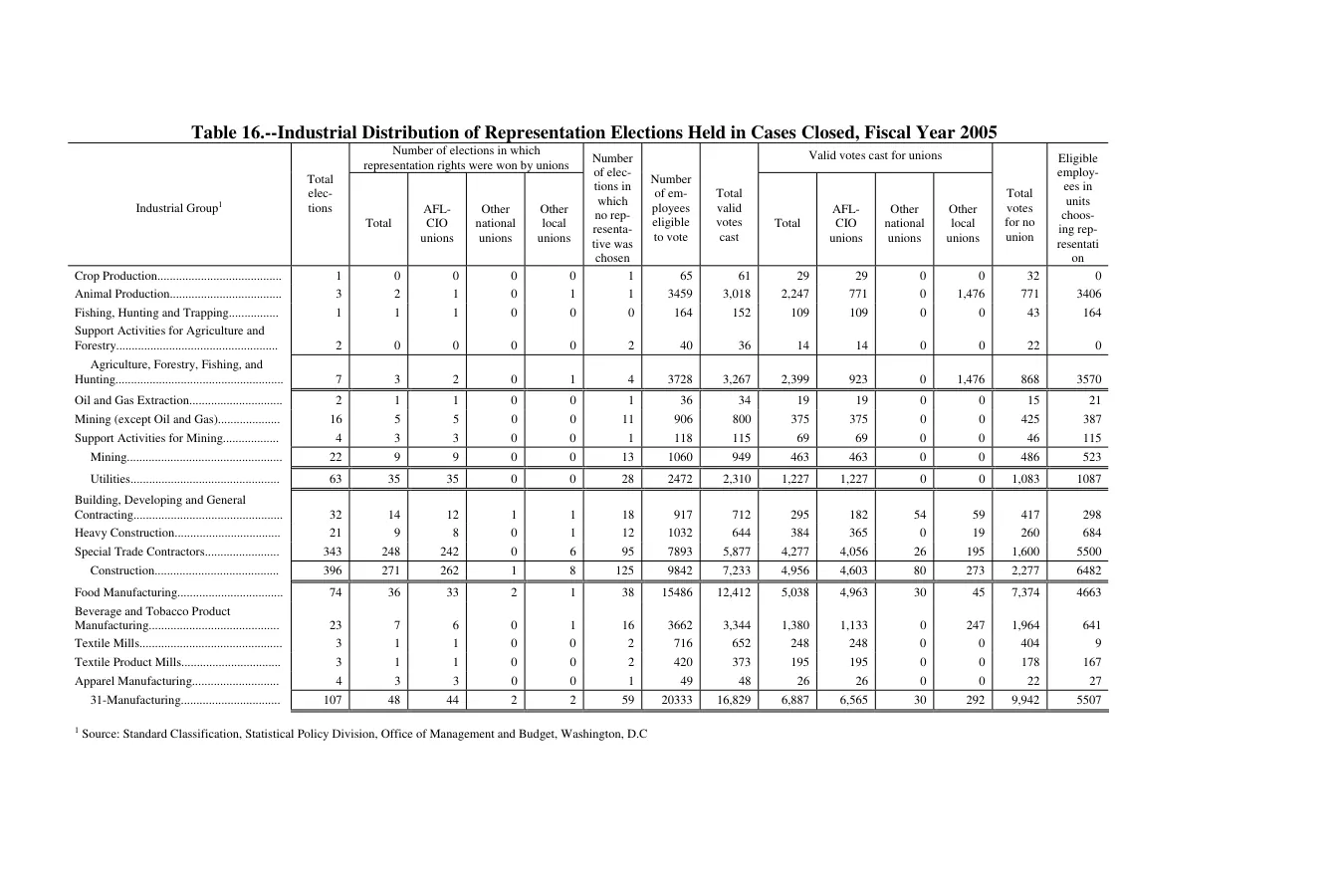 Source page 156 of NLRB FY2005 annual report