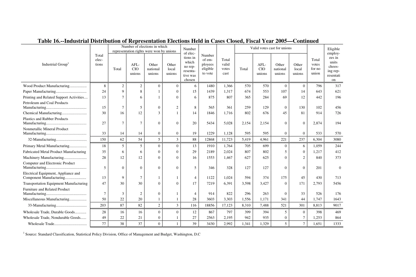 Source page 157 of NLRB FY2005 annual report
