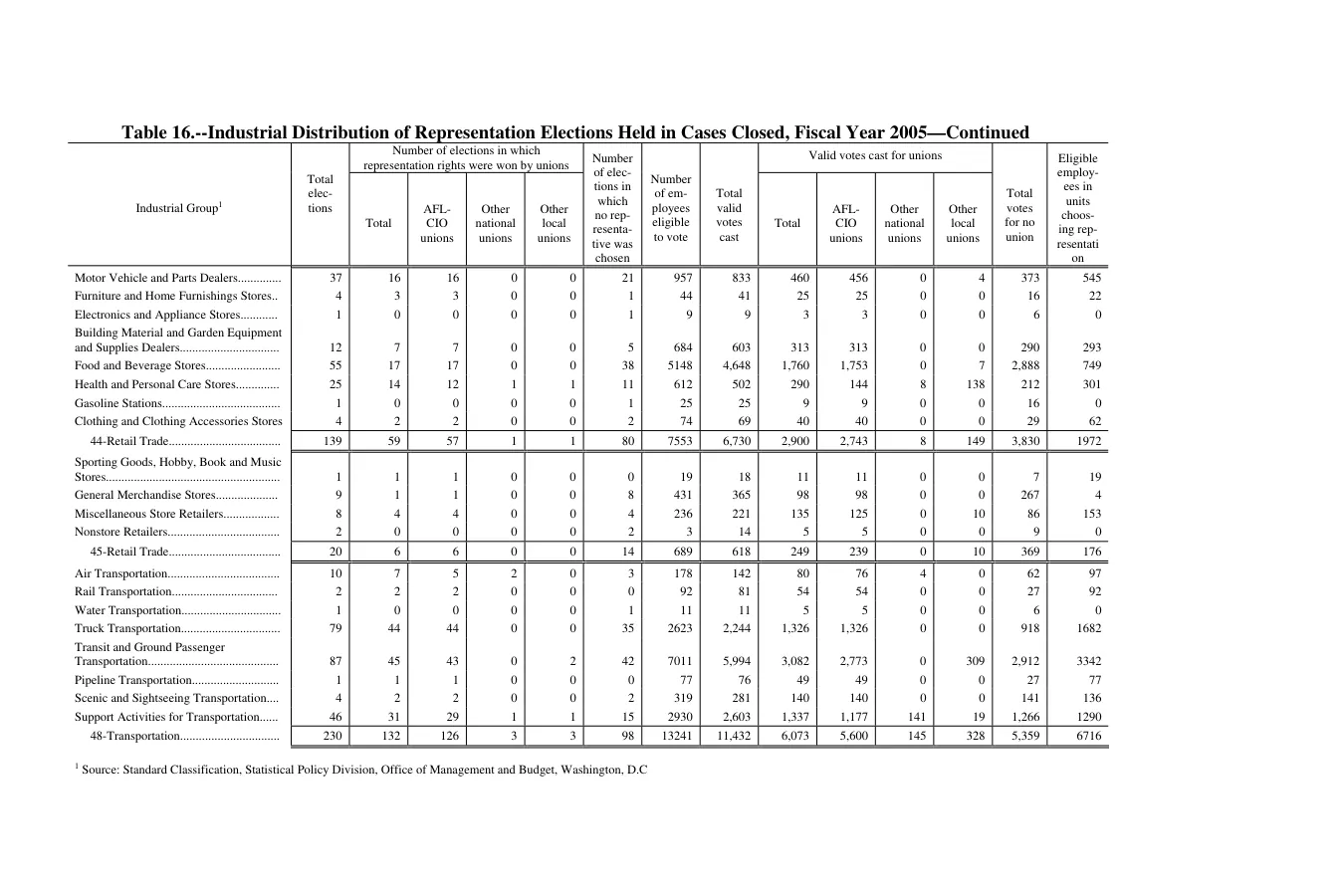 Source page 158 of NLRB FY2005 annual report