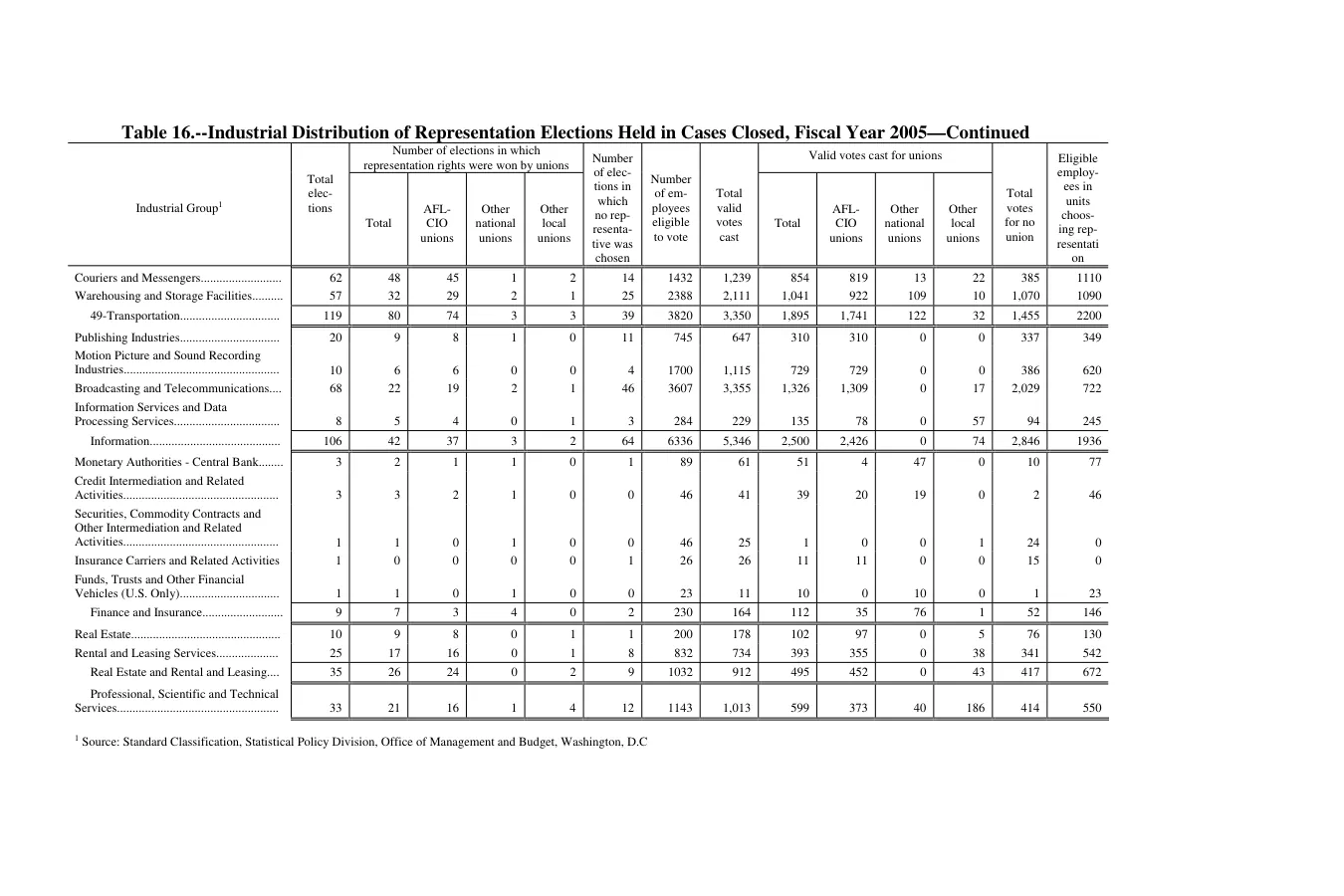 Source page 159 of NLRB FY2005 annual report