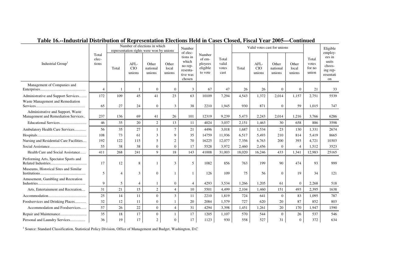 Source page 160 of NLRB FY2005 annual report