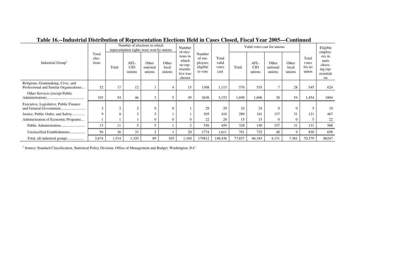 Source page 161 of NLRB FY2005 annual report