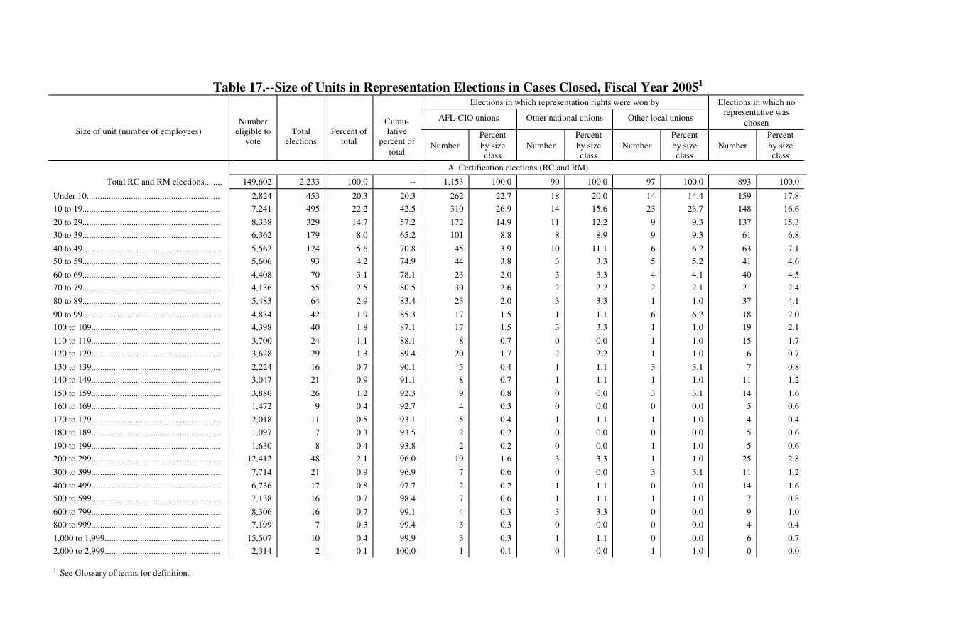 Source page 162 of NLRB FY2005 annual report