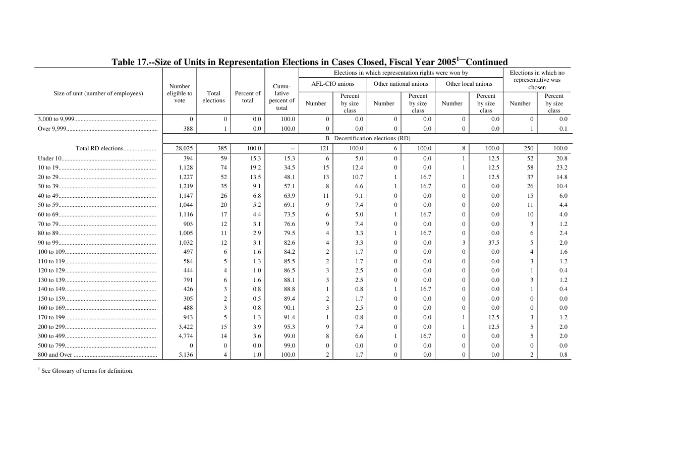 Source page 163 of NLRB FY2005 annual report