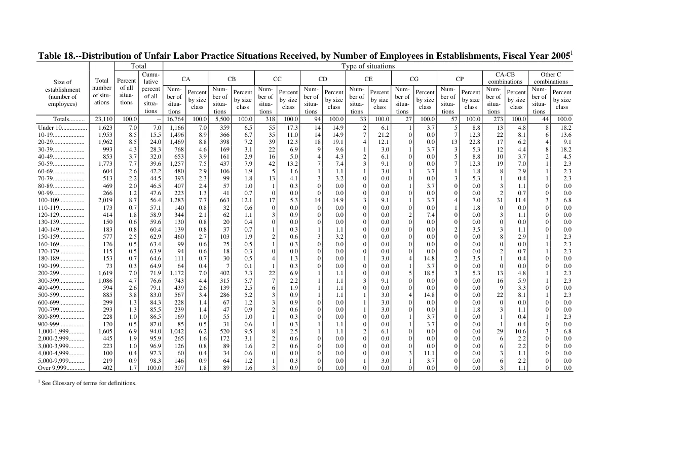 Source page 164 of NLRB FY2005 annual report