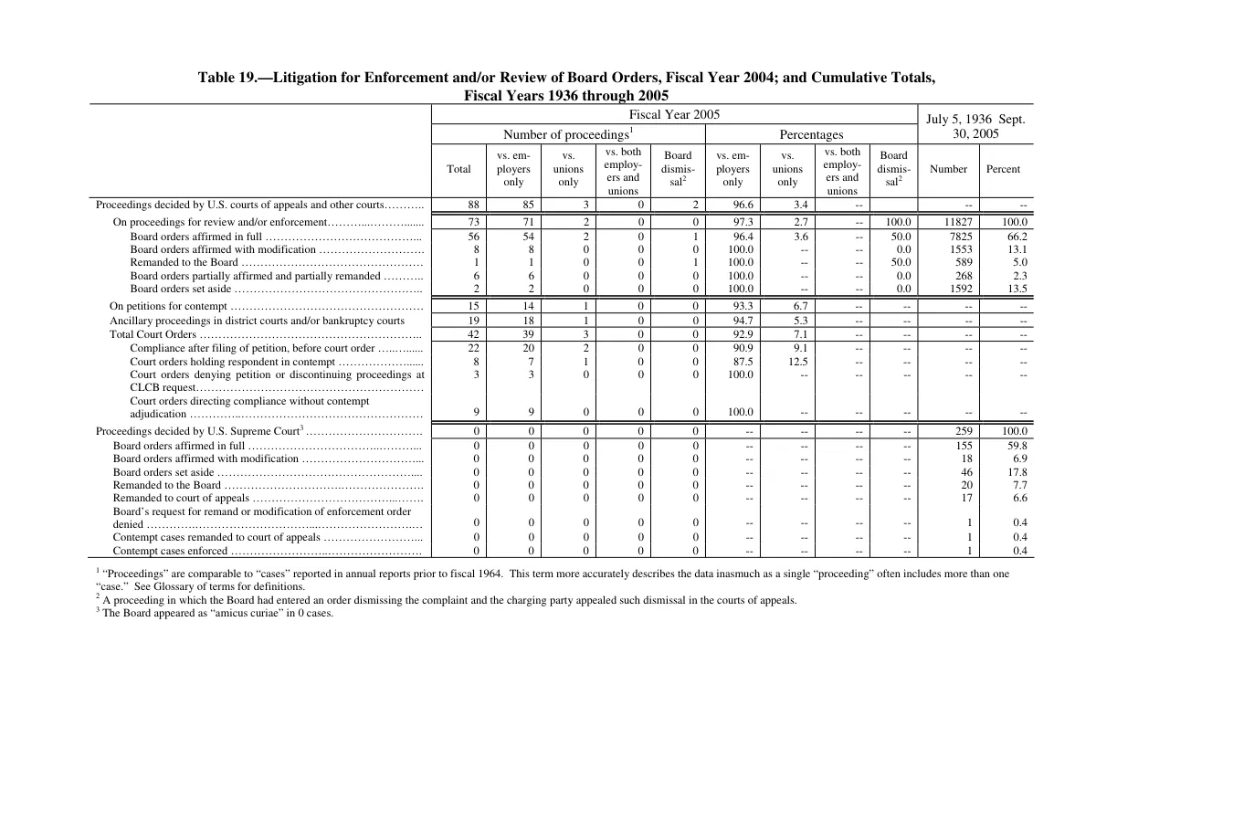 Source page 165 of NLRB FY2005 annual report
