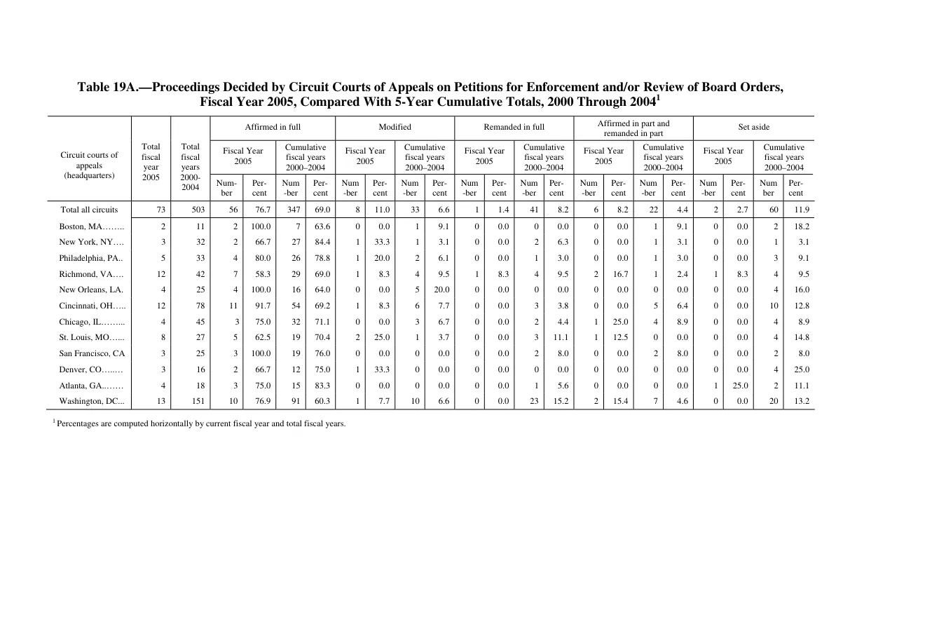 Source page 166 of NLRB FY2005 annual report