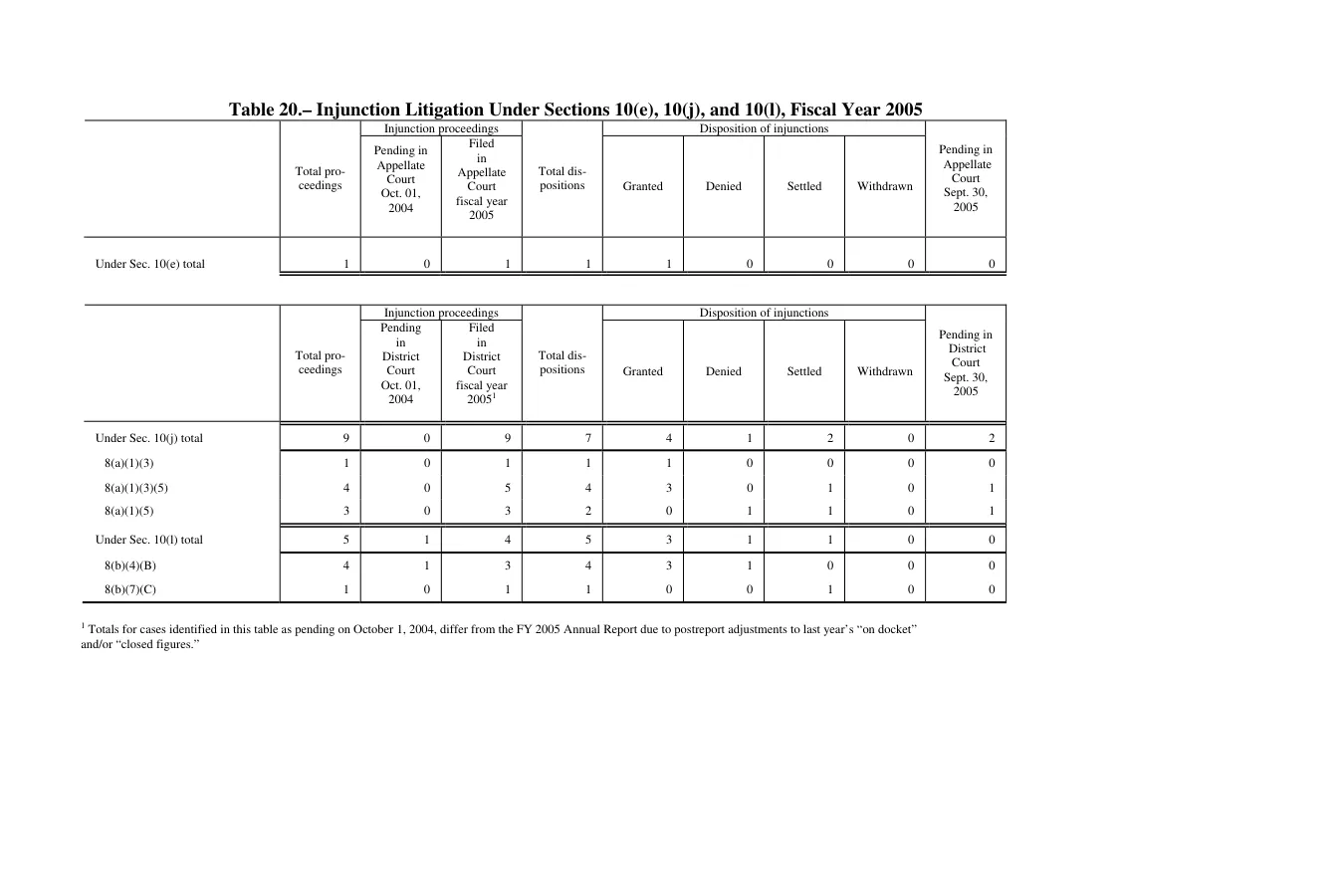 Source page 167 of NLRB FY2005 annual report