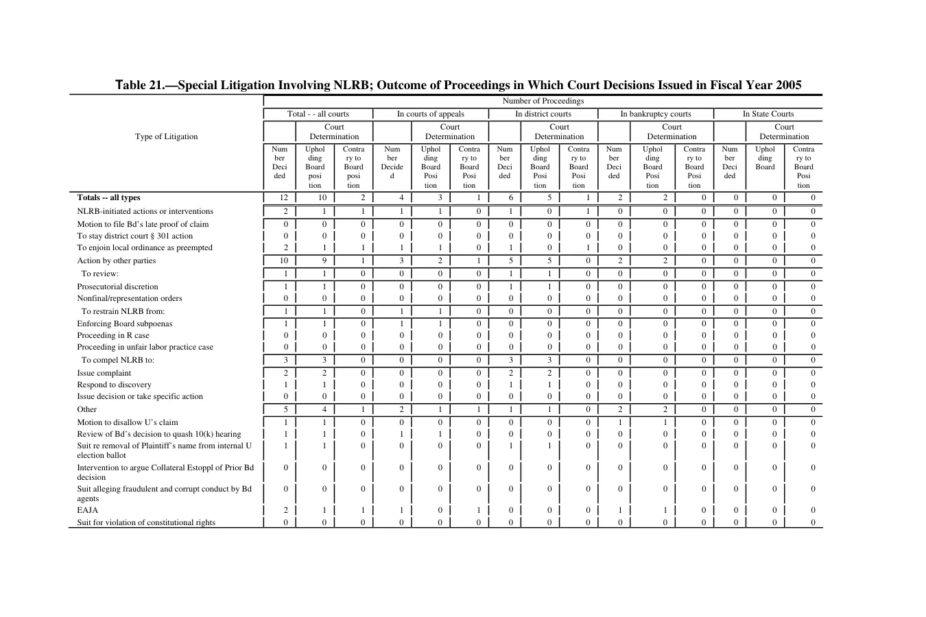 Source page 168 of NLRB FY2005 annual report