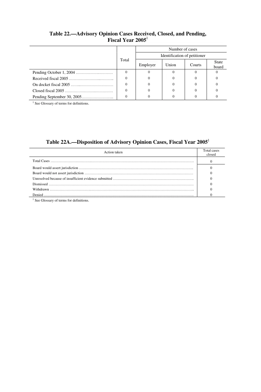 Source page 169 of NLRB FY2005 annual report
