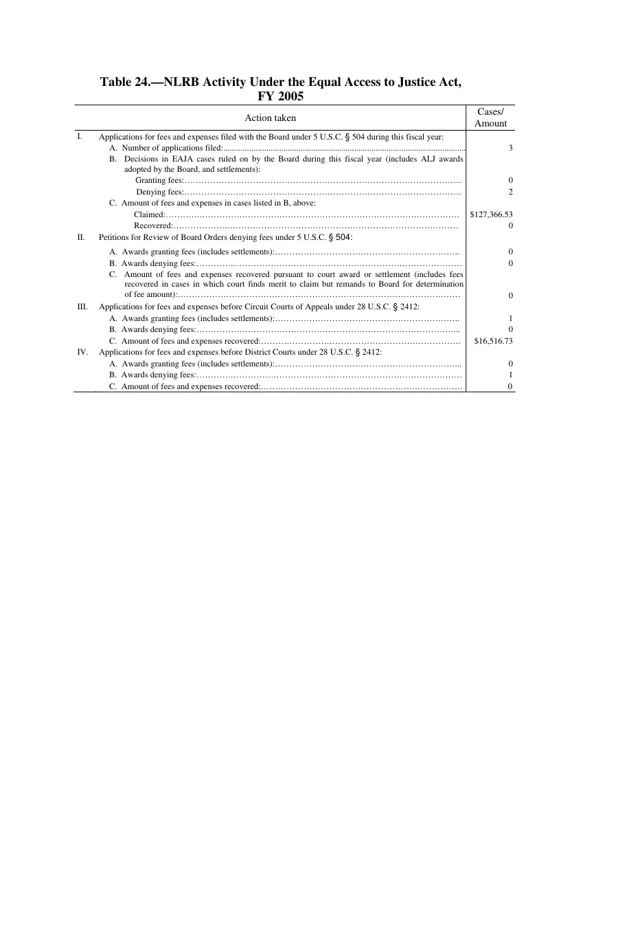 Source page 171 of NLRB FY2005 annual report