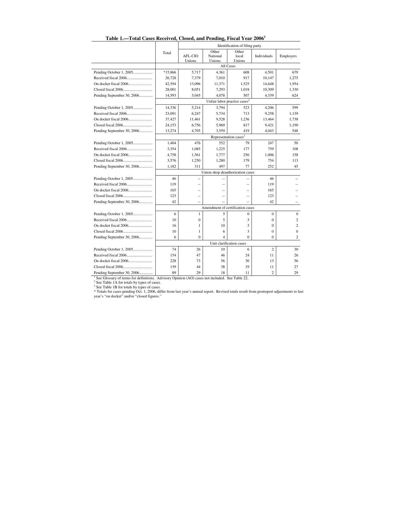 Source page 116 of NLRB FY2006 annual report