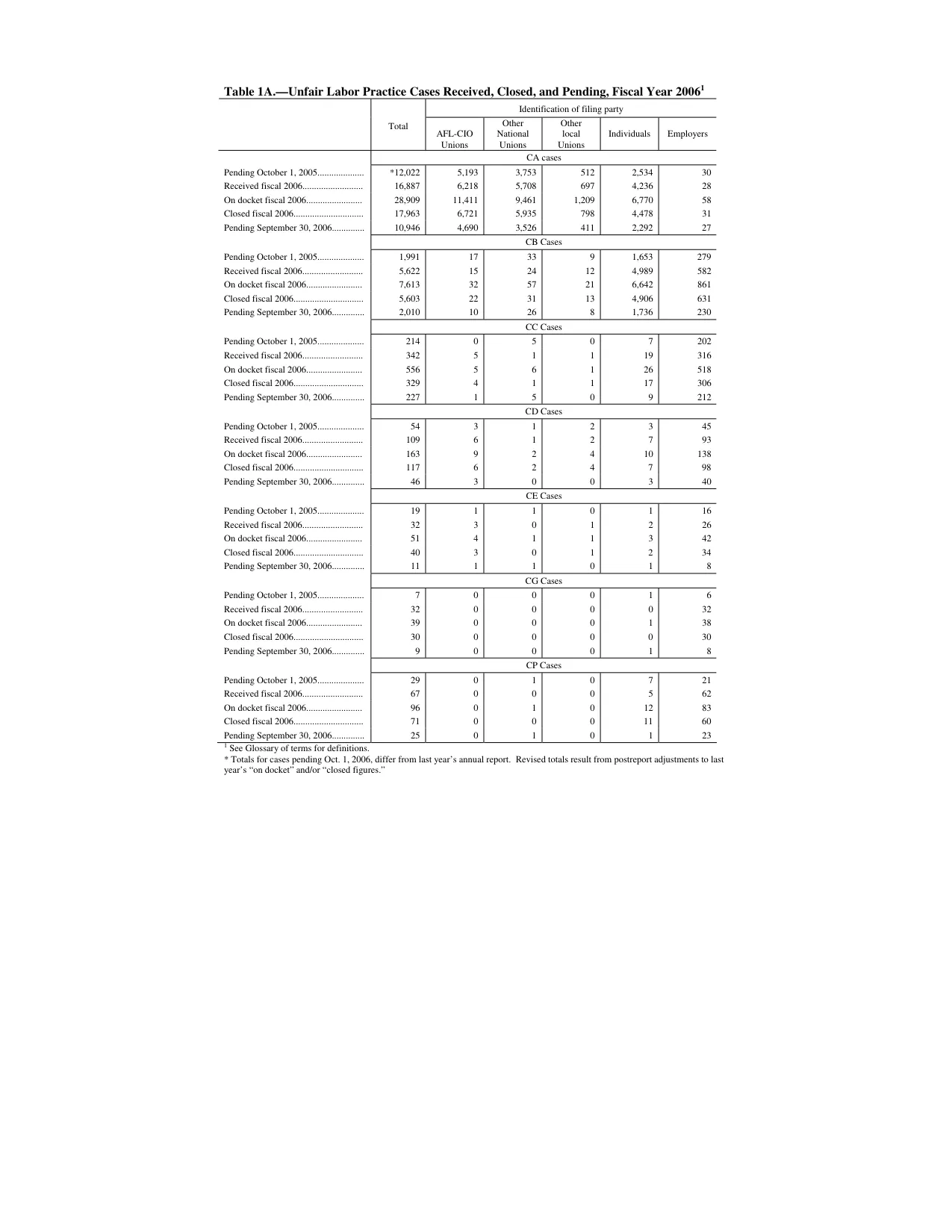 Source page 117 of NLRB FY2006 annual report
