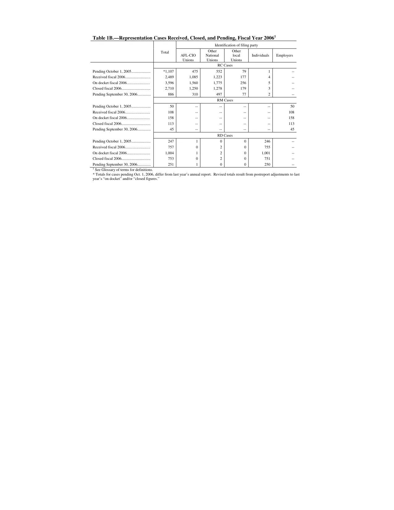 Source page 118 of NLRB FY2006 annual report