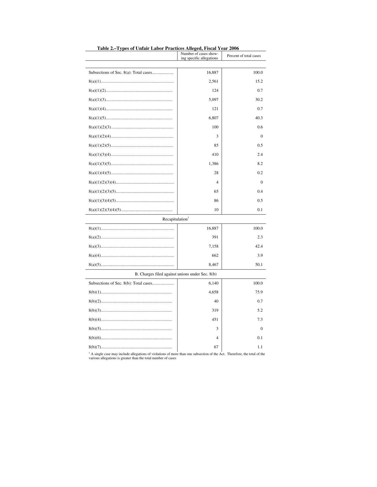 Source page 119 of NLRB FY2006 annual report