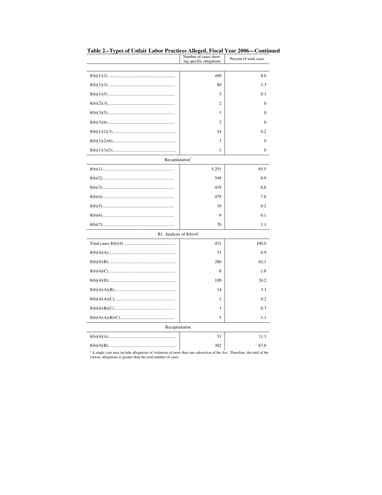 Source page 120 of NLRB FY2006 annual report