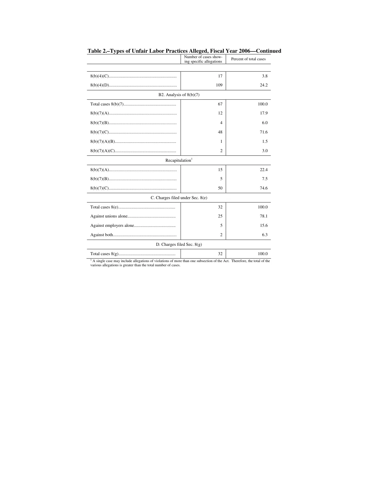 Source page 121 of NLRB FY2006 annual report