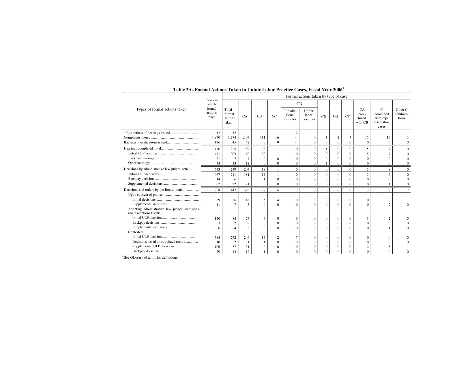 Source page 122 of NLRB FY2006 annual report