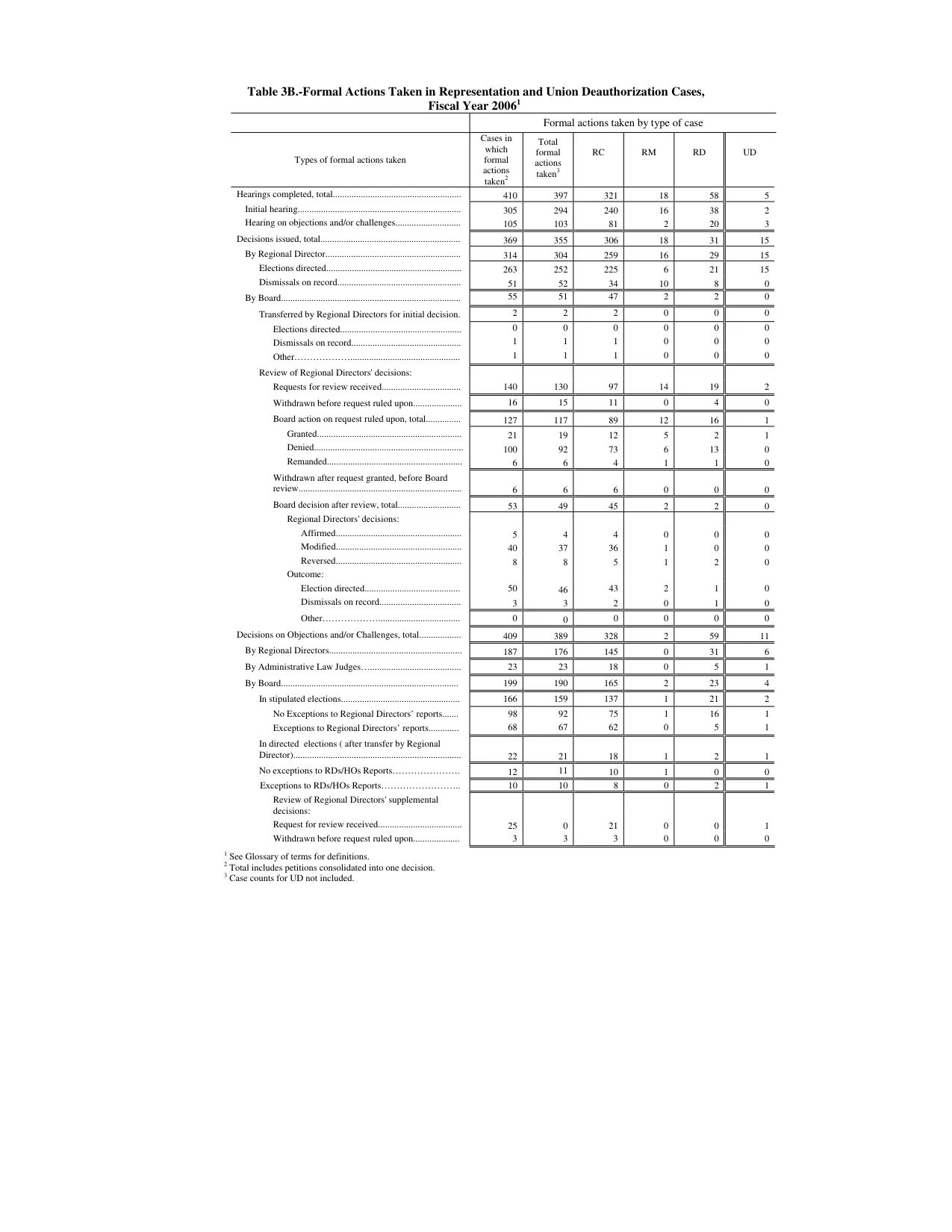 Source page 123 of NLRB FY2006 annual report