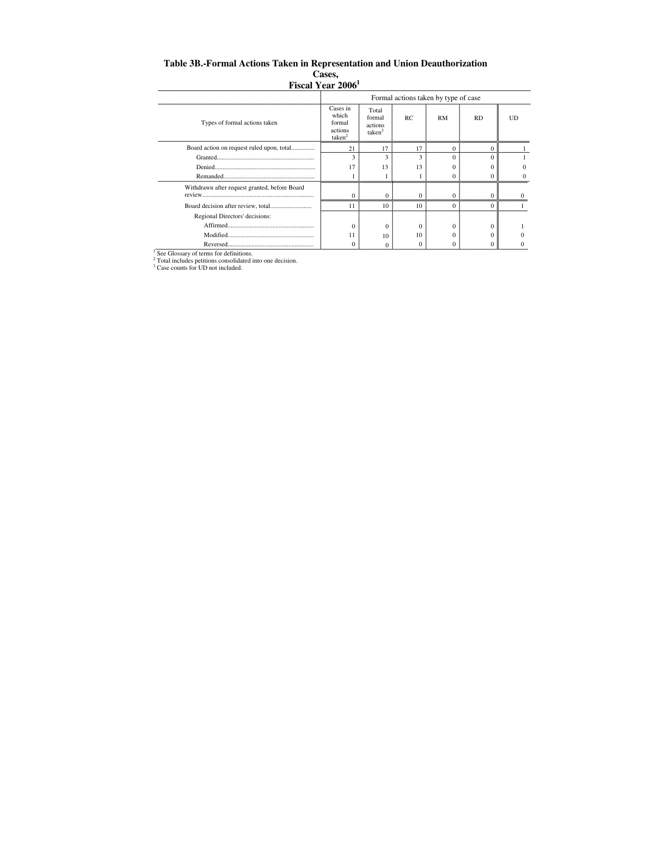 Source page 124 of NLRB FY2006 annual report