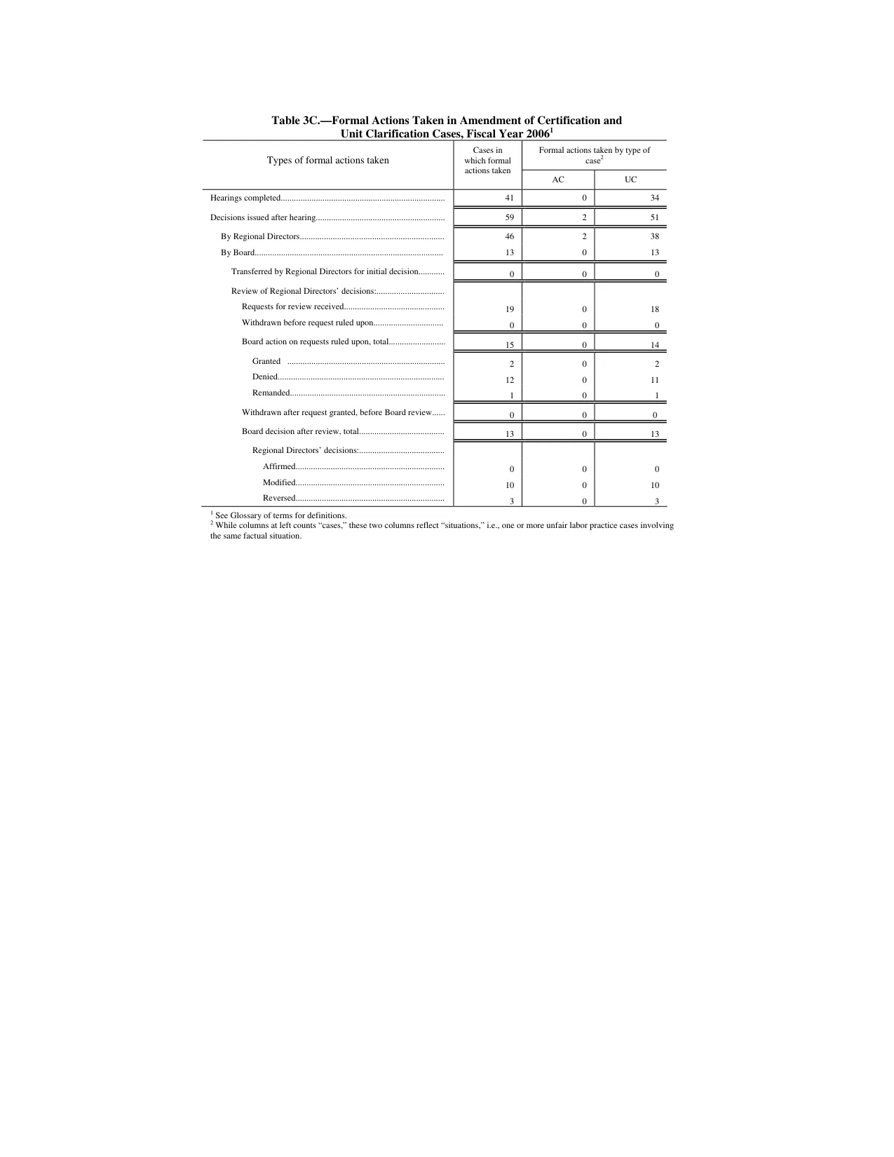 Source page 125 of NLRB FY2006 annual report