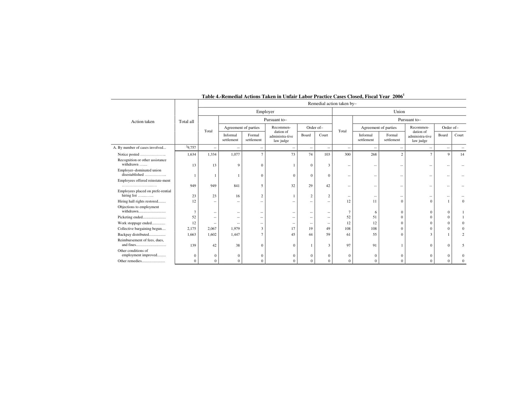 Source page 126 of NLRB FY2006 annual report