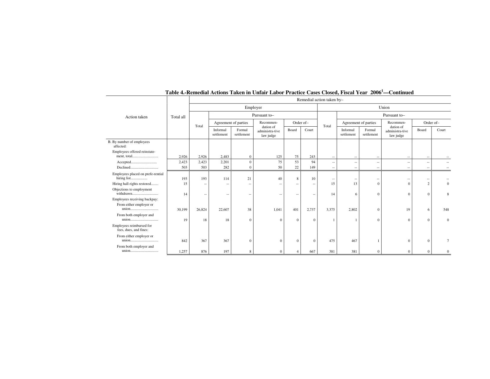 Source page 127 of NLRB FY2006 annual report