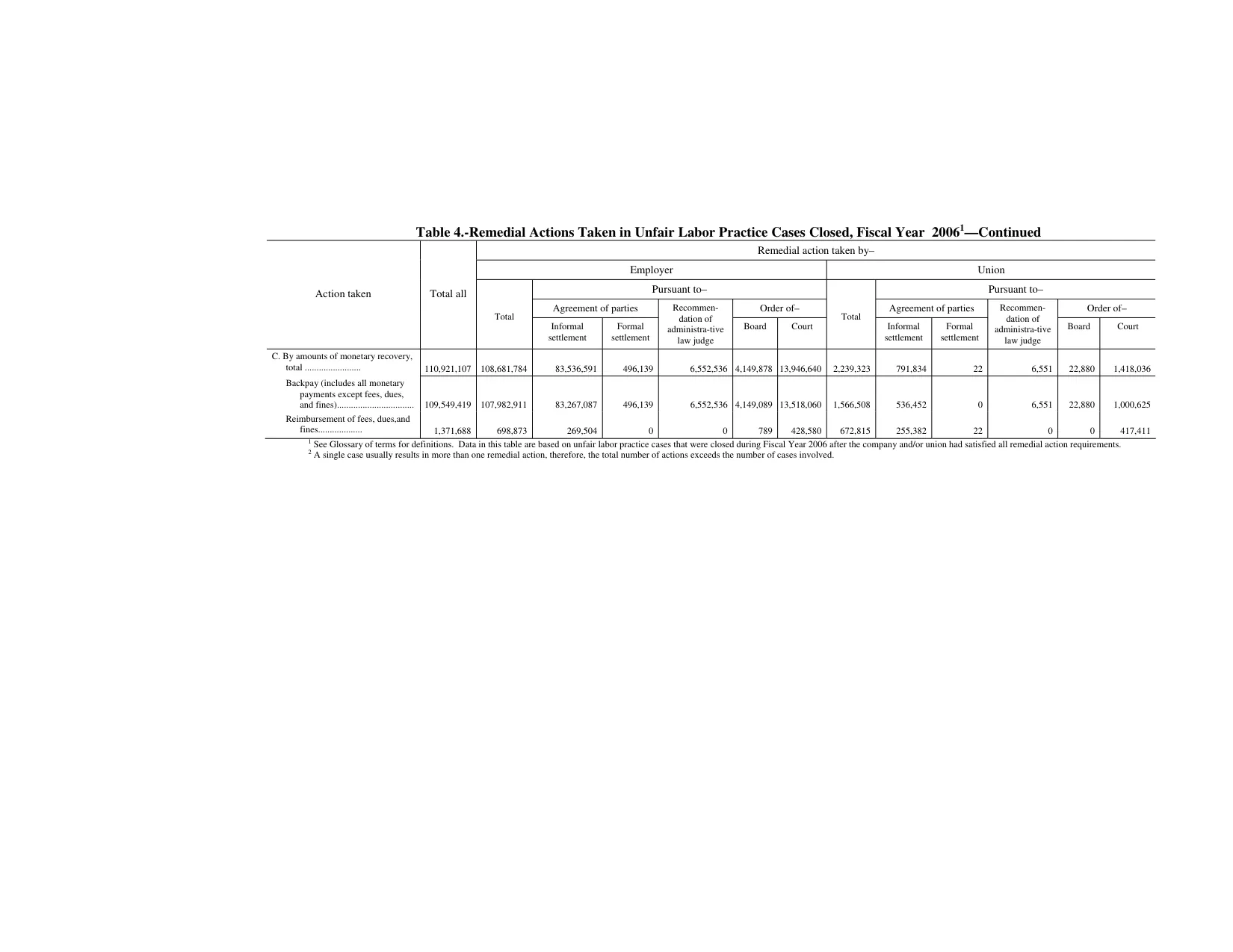 Source page 128 of NLRB FY2006 annual report