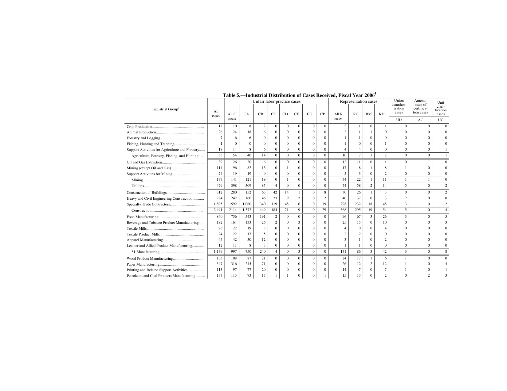 Source page 129 of NLRB FY2006 annual report