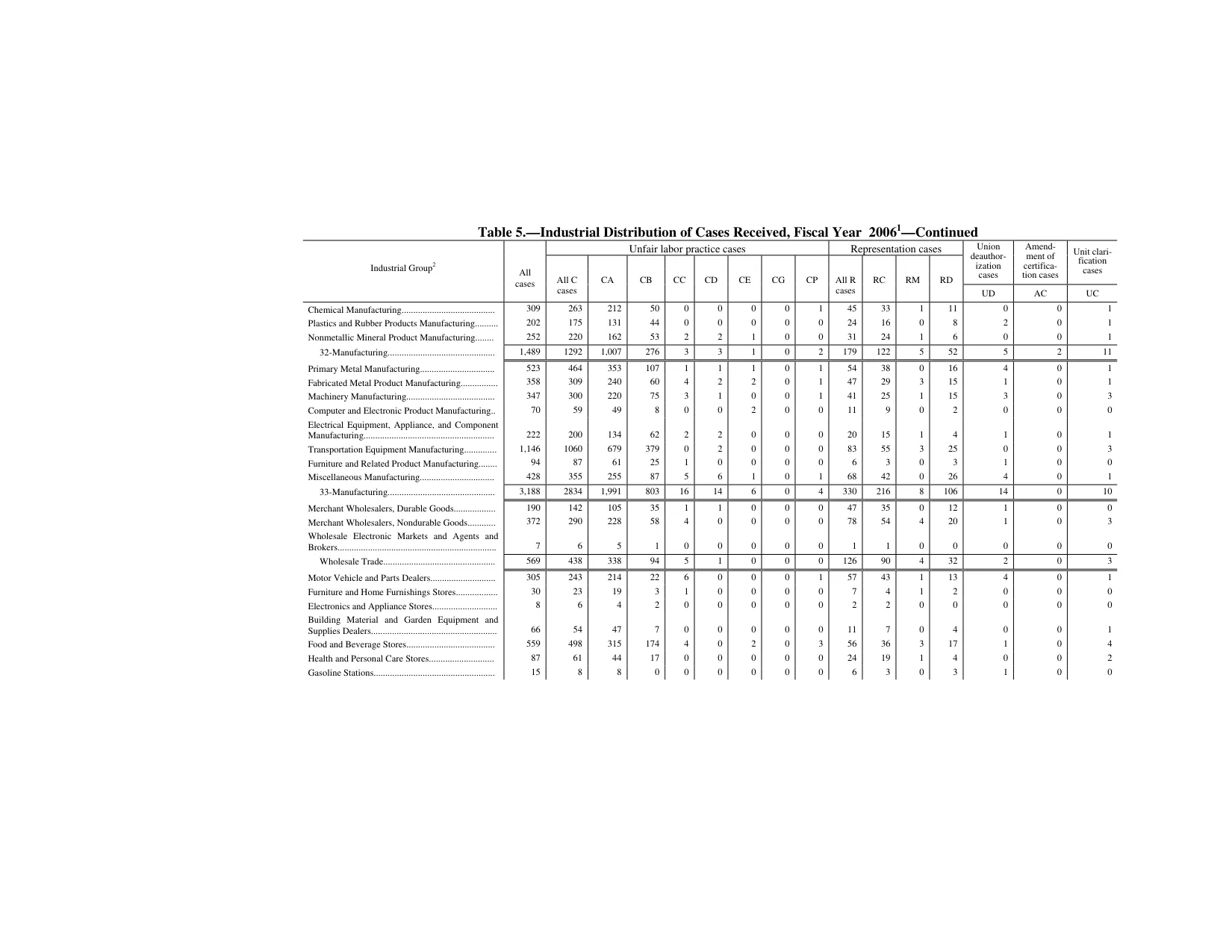 Source page 130 of NLRB FY2006 annual report