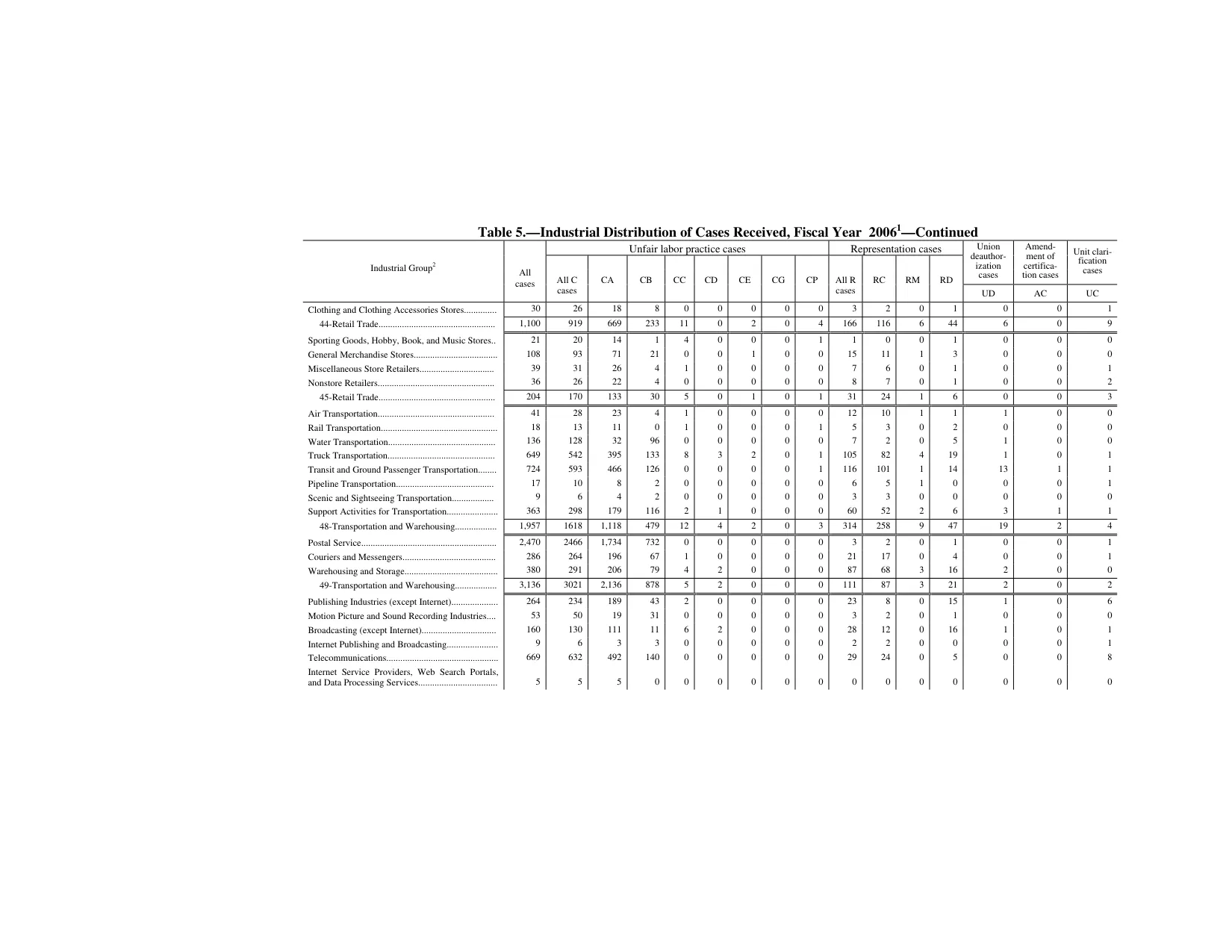 Source page 131 of NLRB FY2006 annual report
