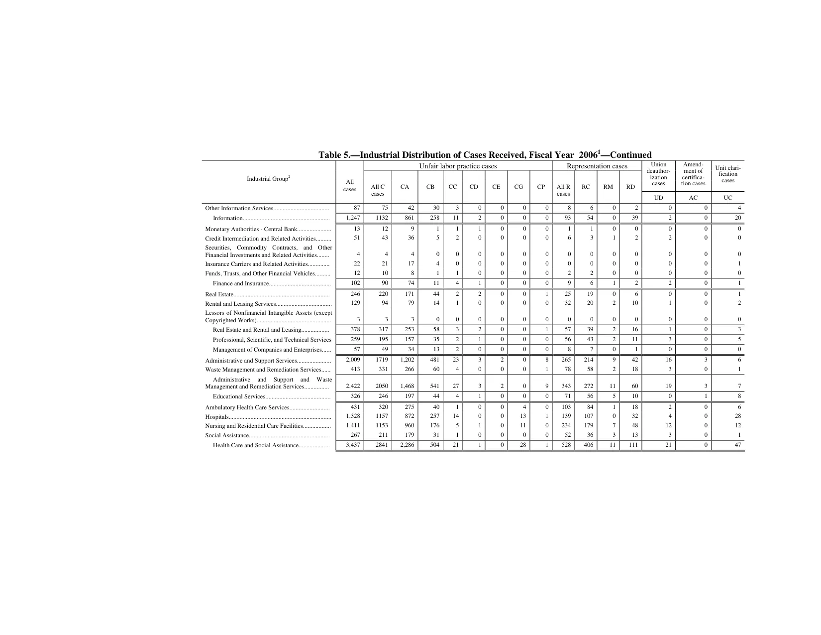 Source page 132 of NLRB FY2006 annual report