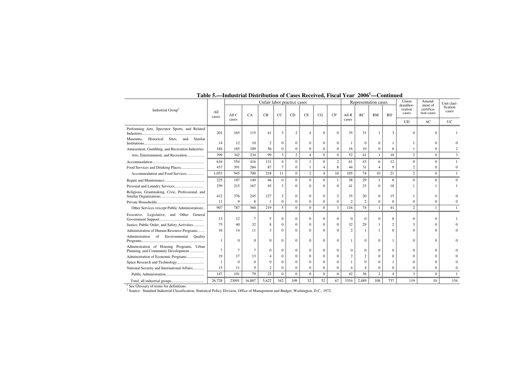 Source page 133 of NLRB FY2006 annual report