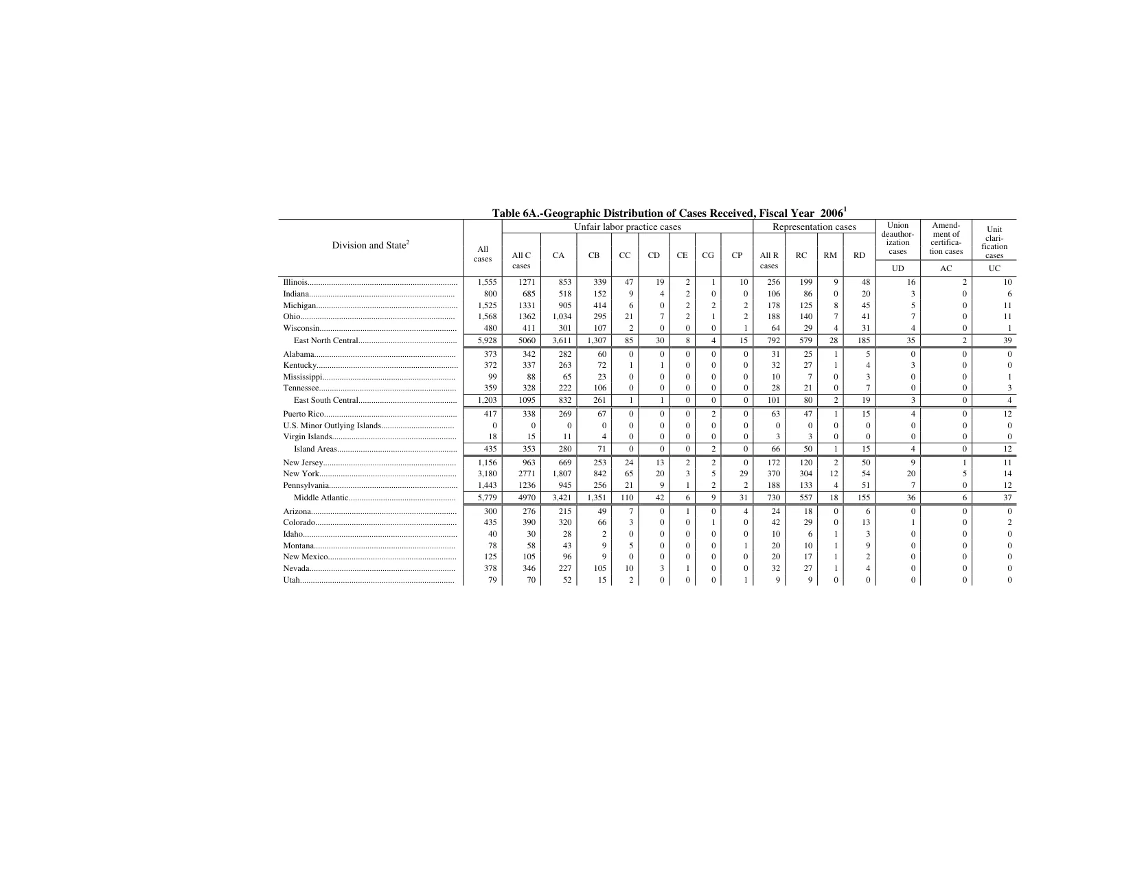Source page 134 of NLRB FY2006 annual report