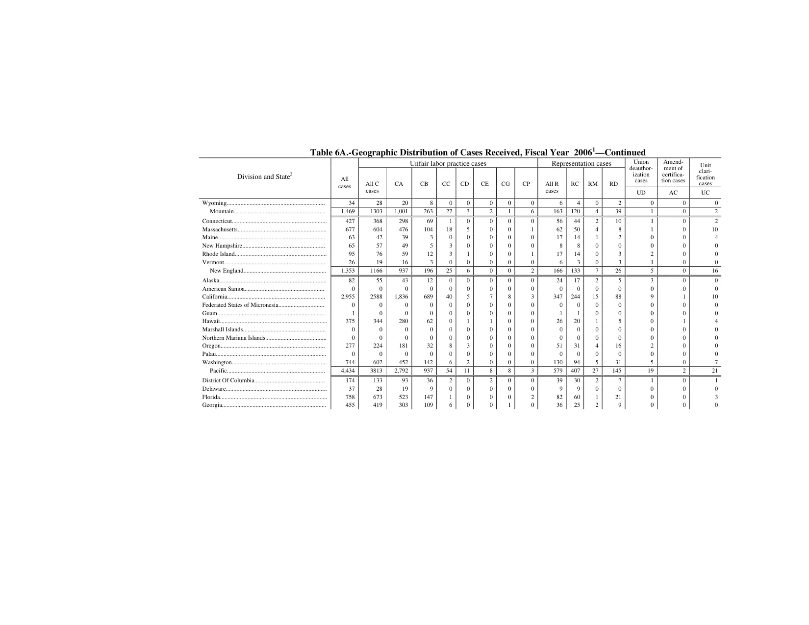 Source page 135 of NLRB FY2006 annual report