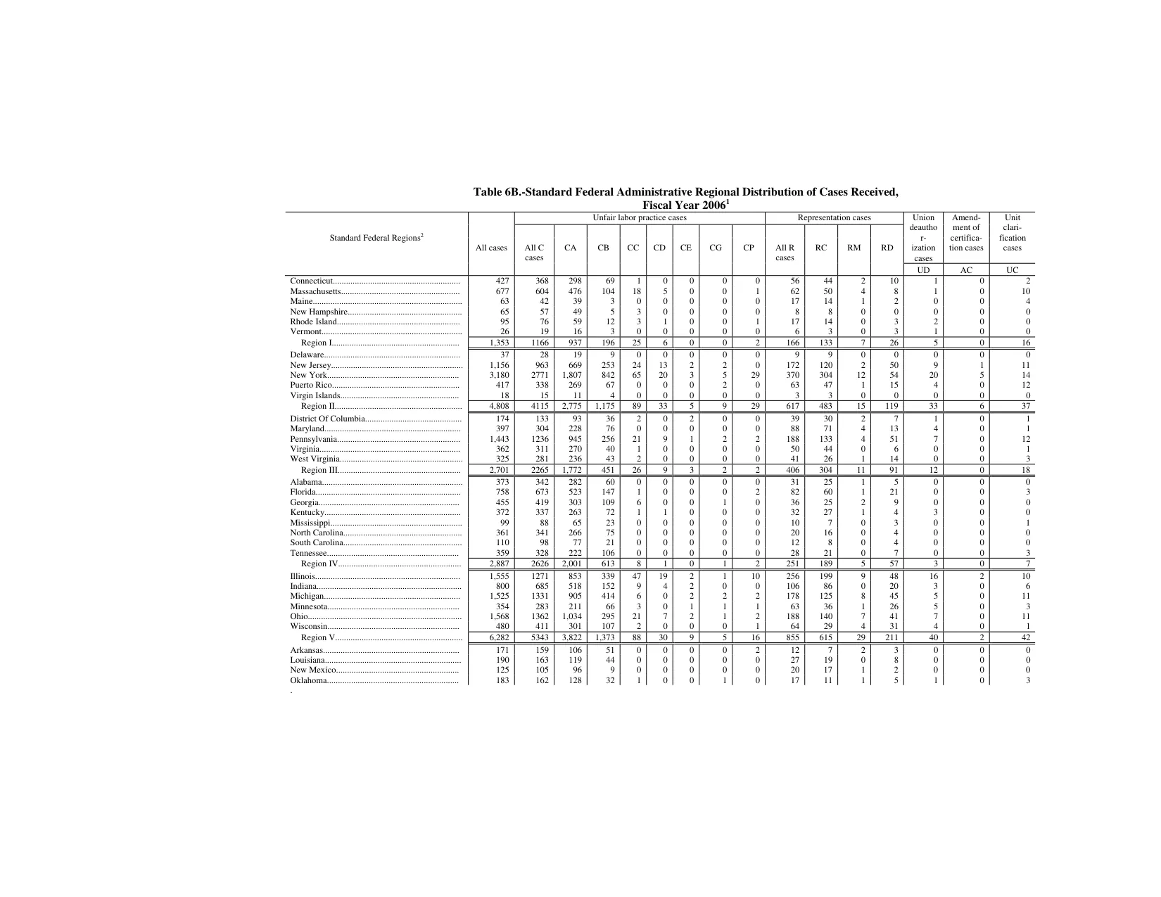 Source page 137 of NLRB FY2006 annual report
