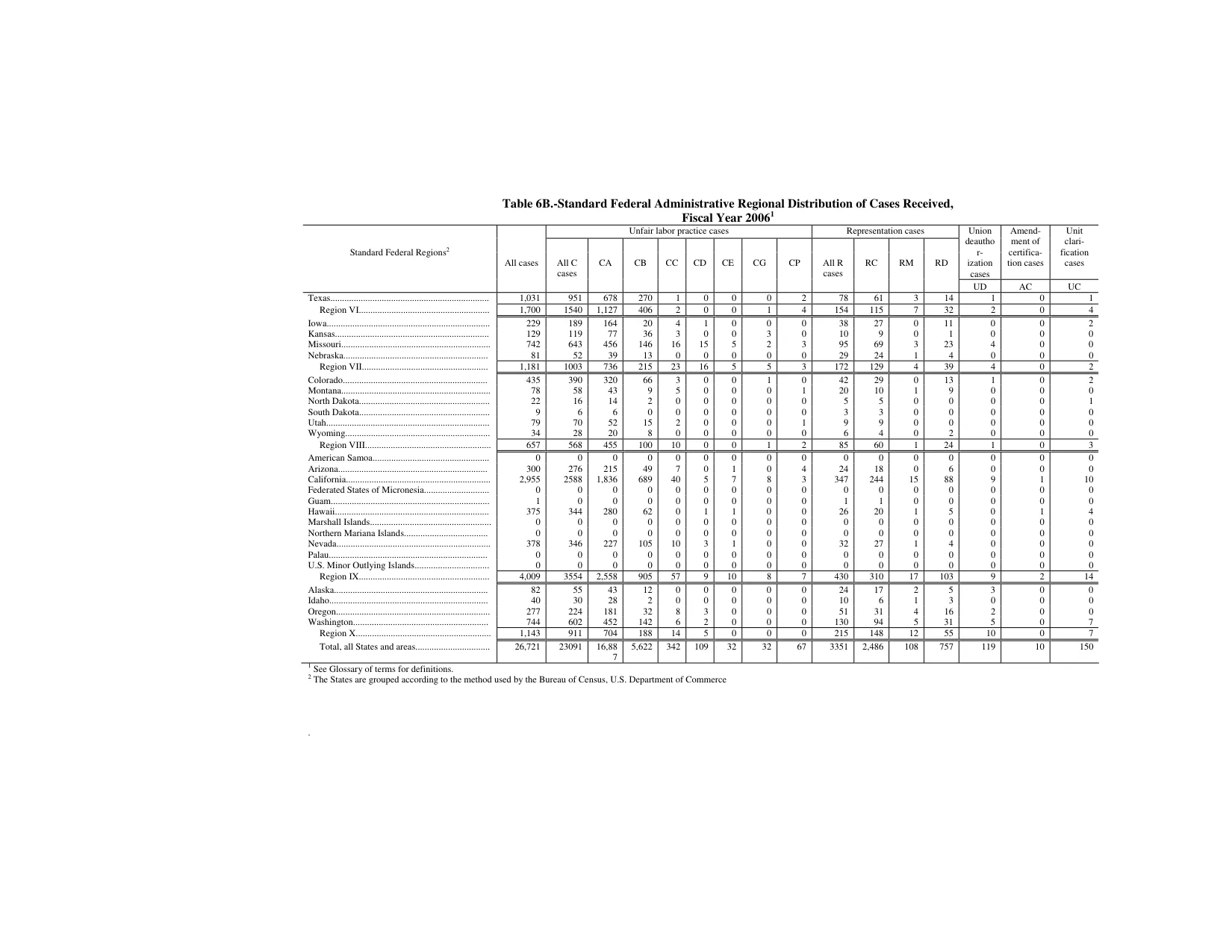 Source page 138 of NLRB FY2006 annual report