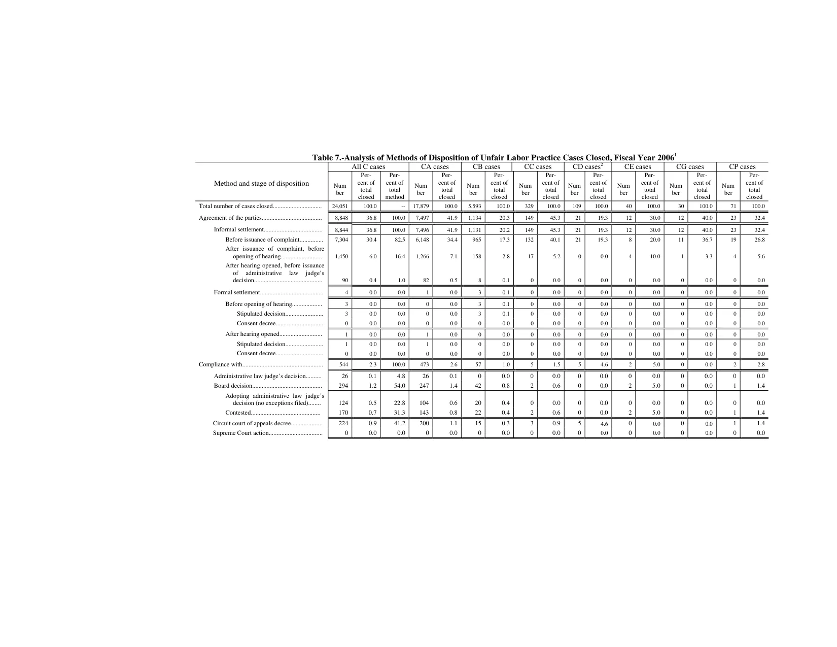 Source page 139 of NLRB FY2006 annual report