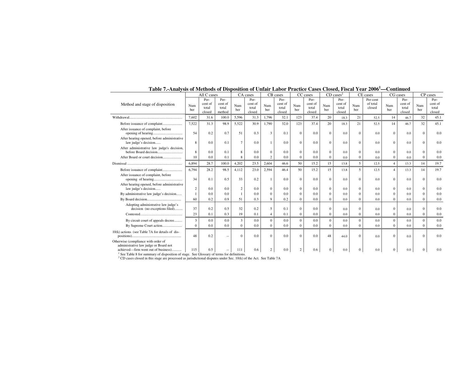 Source page 140 of NLRB FY2006 annual report