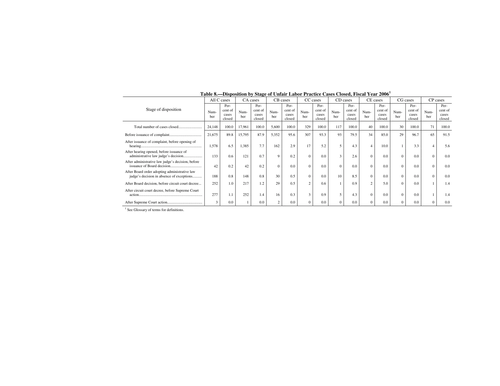 Source page 141 of NLRB FY2006 annual report
