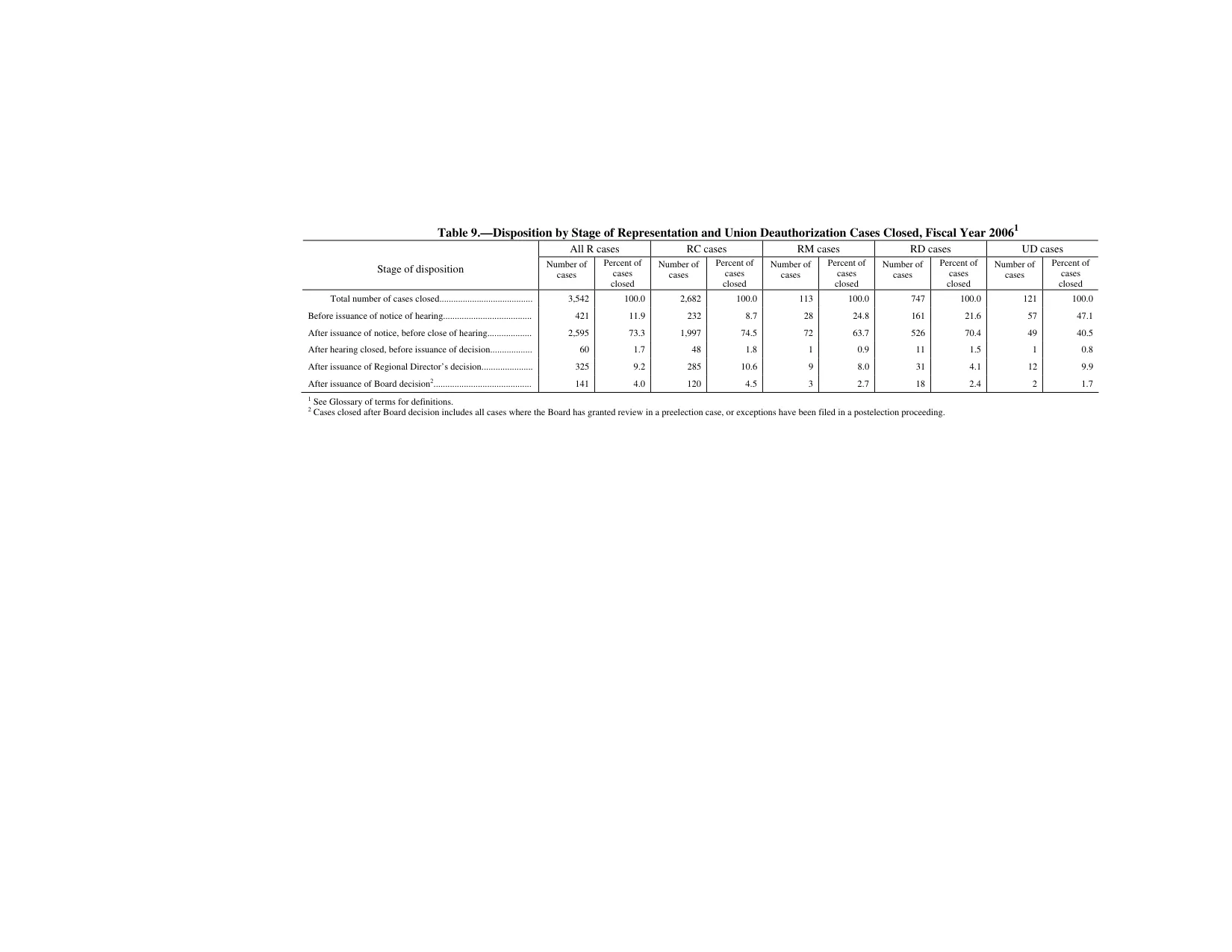 Source page 142 of NLRB FY2006 annual report