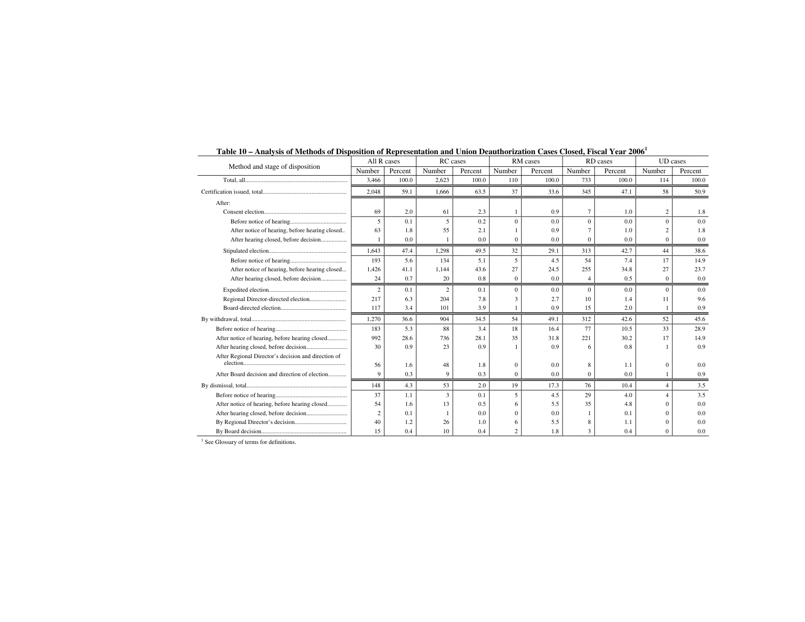 Source page 143 of NLRB FY2006 annual report