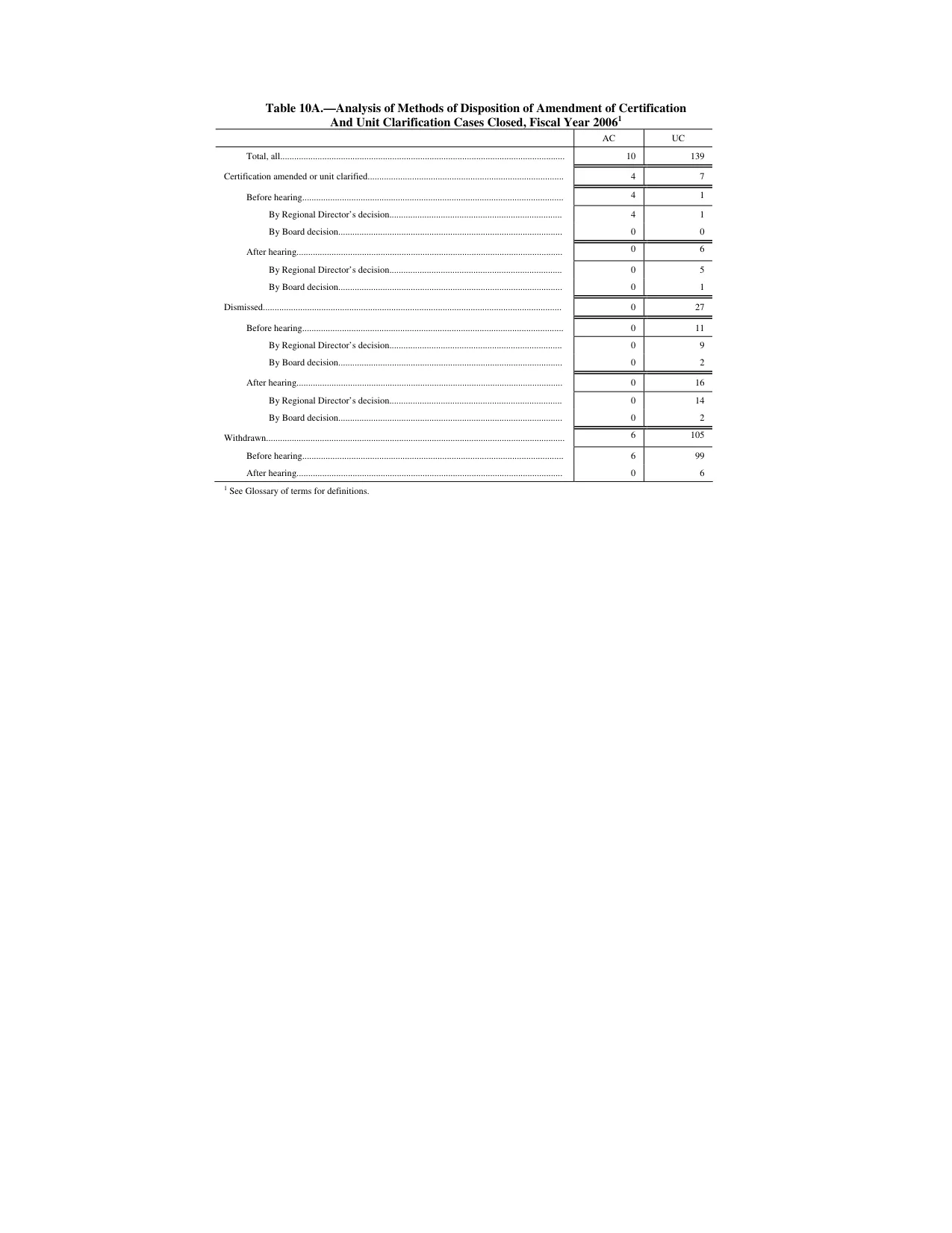 Source page 144 of NLRB FY2006 annual report