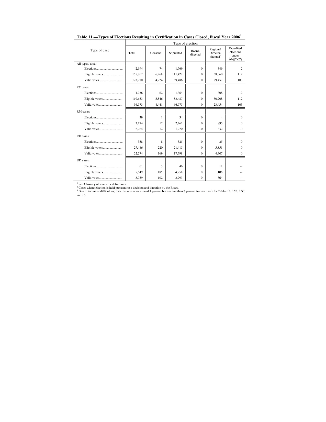 Source page 145 of NLRB FY2006 annual report