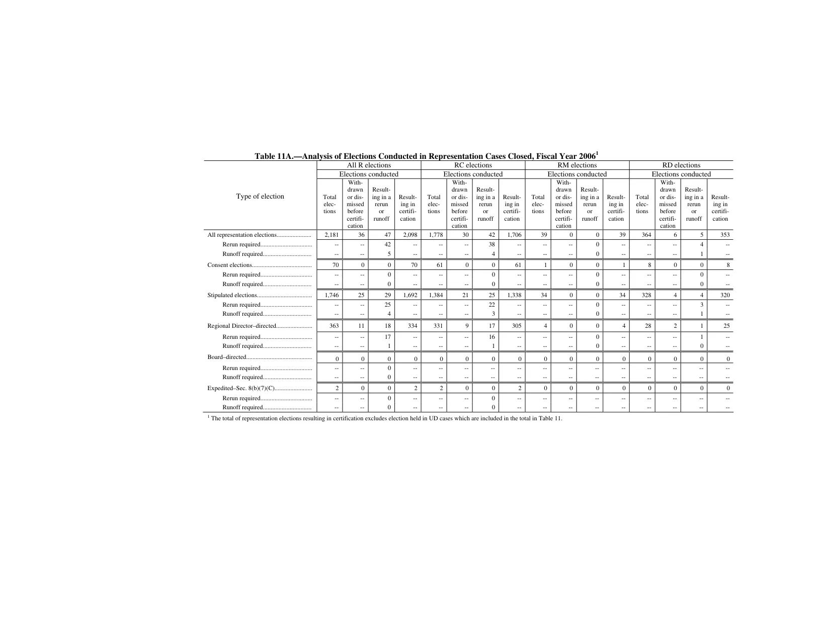 Source page 146 of NLRB FY2006 annual report