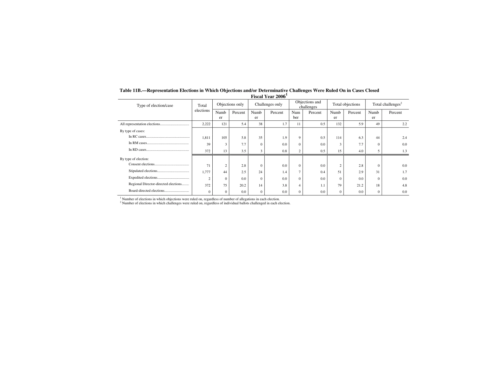 Source page 147 of NLRB FY2006 annual report