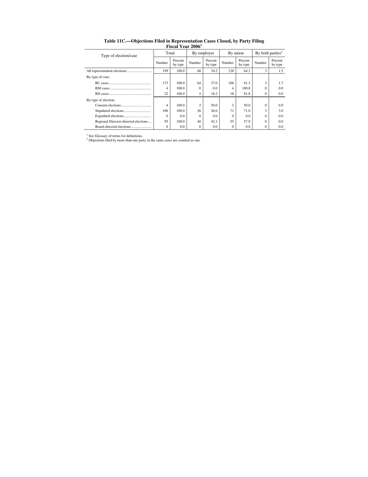 Source page 148 of NLRB FY2006 annual report